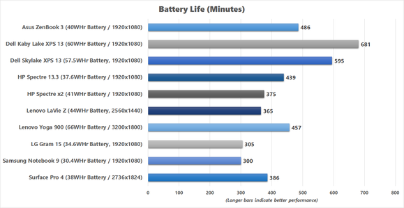 asus zenbook 3 battery life