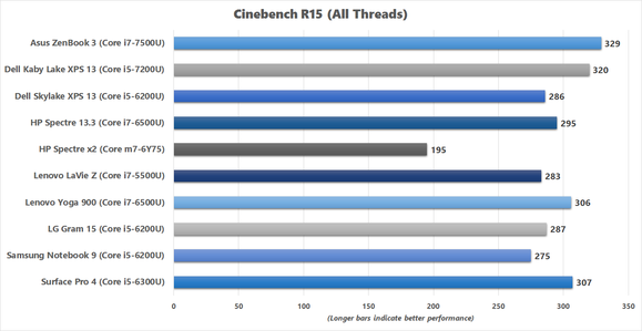 asus zenbook 3 cinebench r15