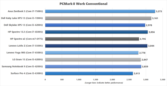 asus zenbook 3 pcmark 8 work conventional