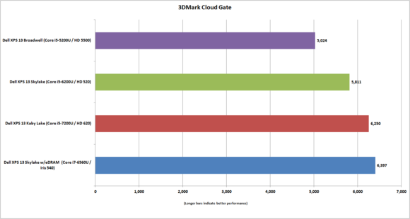 dell xps 13 kaby lake 3dmark cloud gate vs skylake and broadwell