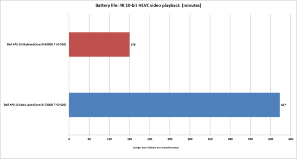 dell xps 13 kaby lake 4k 10 bit hevc tears of steel 255 nits battery life