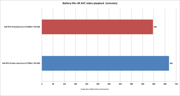 dell xps 13 kaby lake 4k avc tears of steel 255 nits battery life