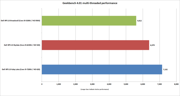 dell xps 13 kaby lake geekbench 4 multi threaded performance