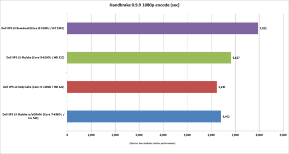 dell xps 13 kaby lake handbrake vs skylake broadwell