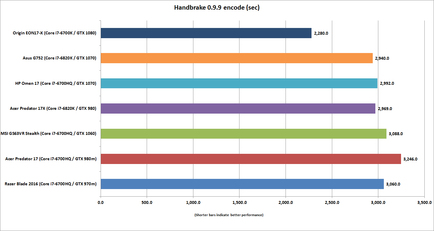 hp omen 17 gtx1070 handbrake 0.9.9 encode