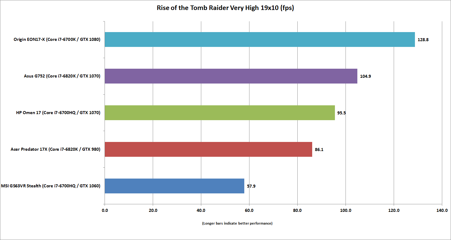 hp omen 17 gtx1070 rise of the tomb raider very high 19x10