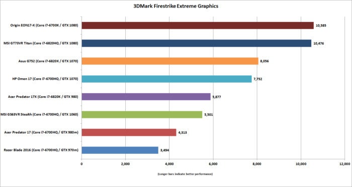 msi gs63vr stealth 3dmark fire strike extreme graphics