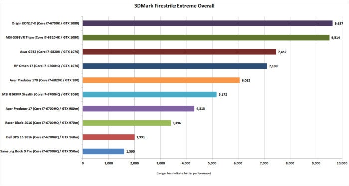 msi gs63vr stealth 3dmark fire strike extreme overall