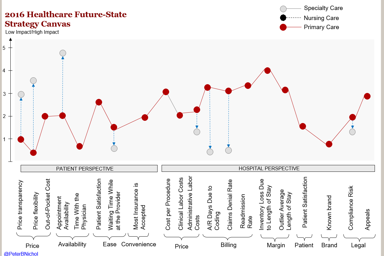 2016 Healthcare Future-state Strategy Canvas