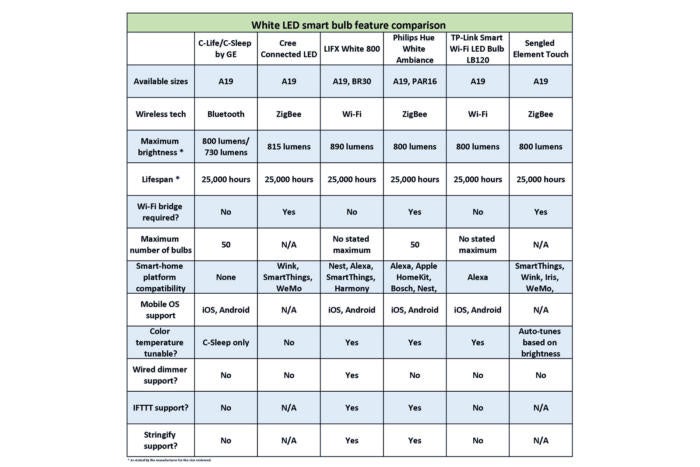 white led bulbs chart