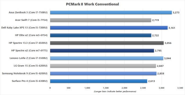 acer swift 7 pcmark8 work conventional results