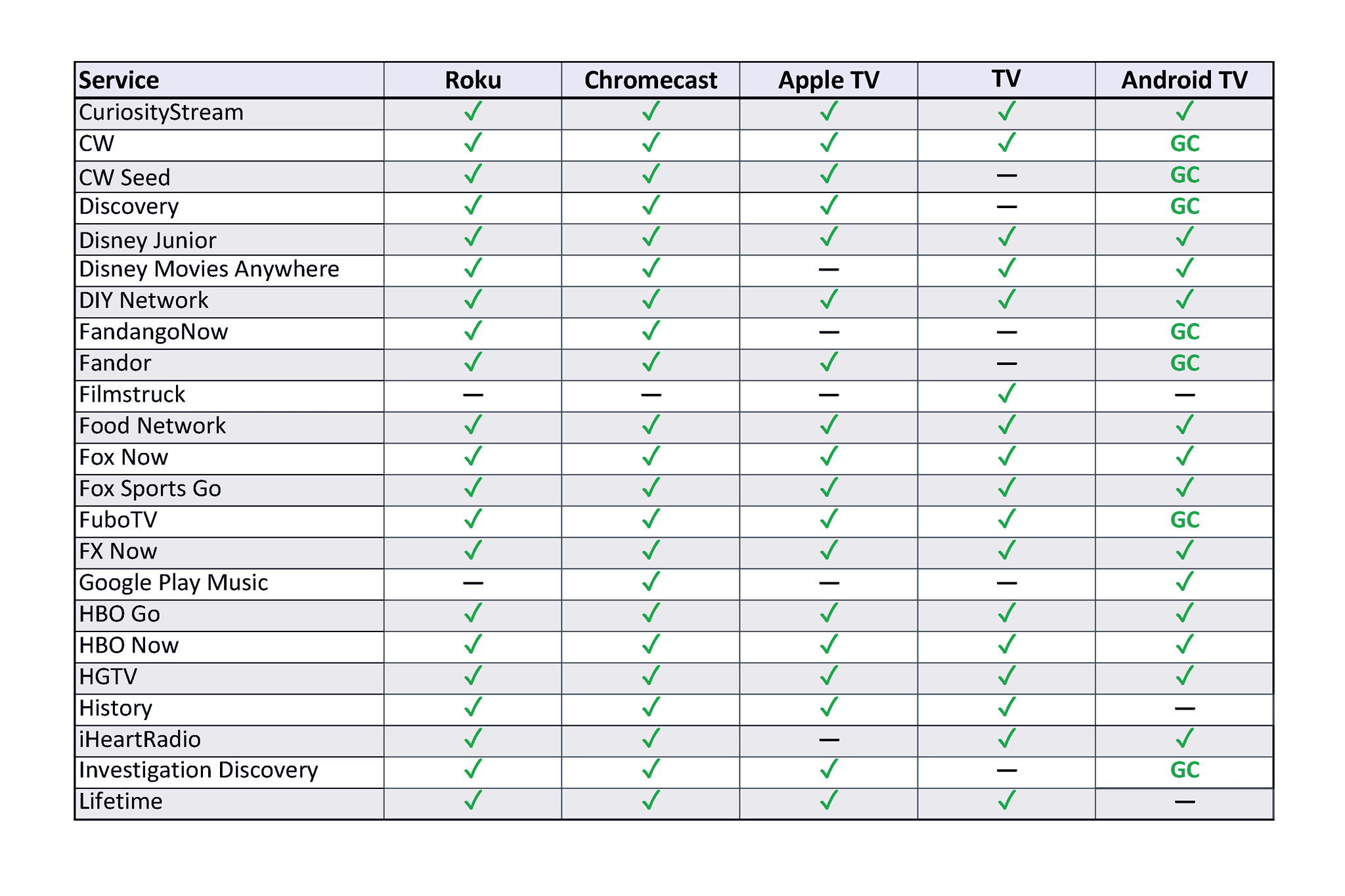 App showdown: Roku, Chromecast, Apple TV, Fire TV, Nexus ...