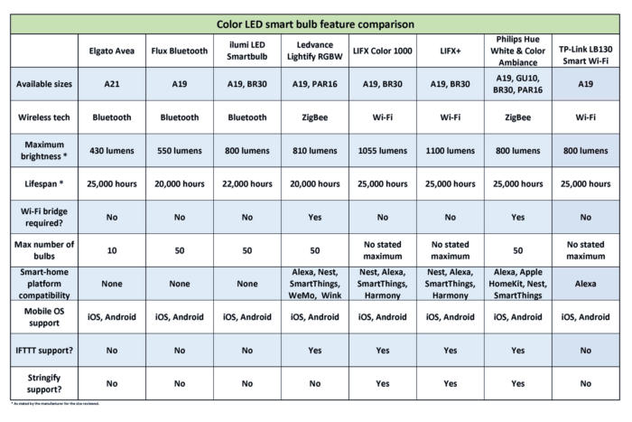 December 21 color LED feature chart