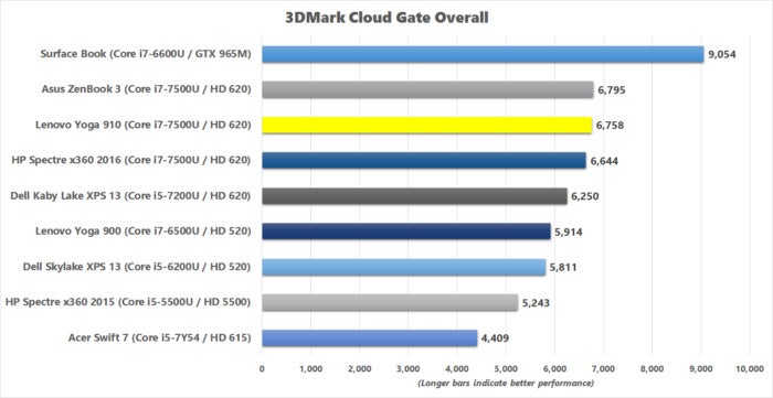 lenovo yoga 910 3dmark cloud gate benchmark results