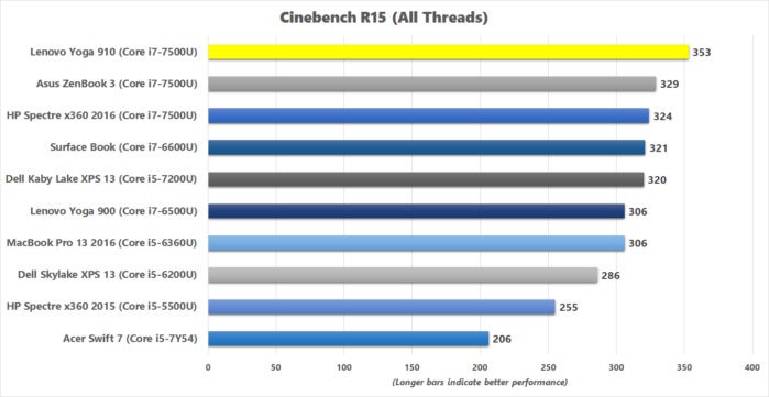 lenovo yoga 910 cinebench r15 benchmark results