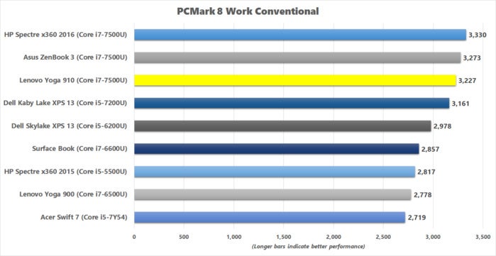 lenovo yoga 910 pcmark8 work conventional benchmark results