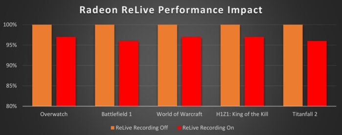 relive performance impact