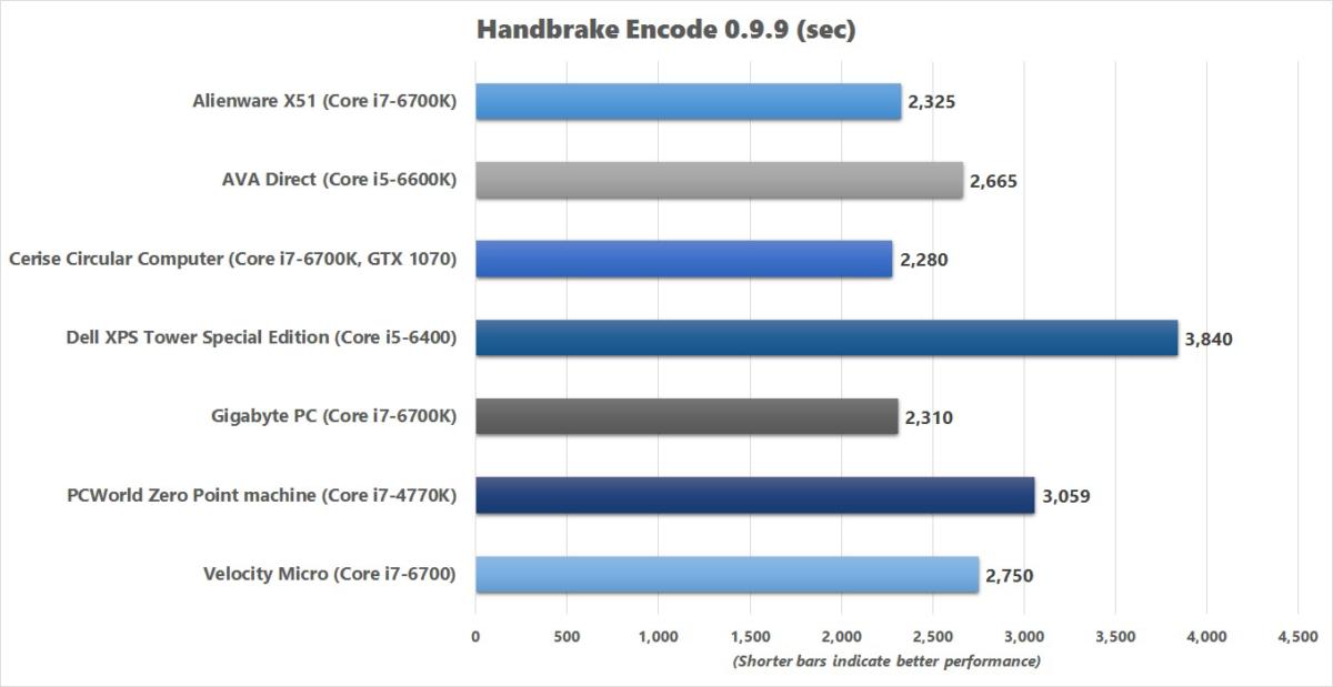 gigabyte pc handbrake benchmark chart