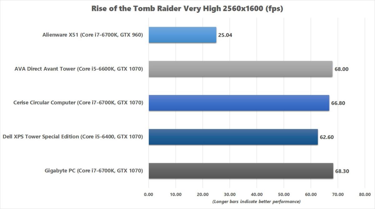 gigabyte pc rise of the tomb raider benchmark chart