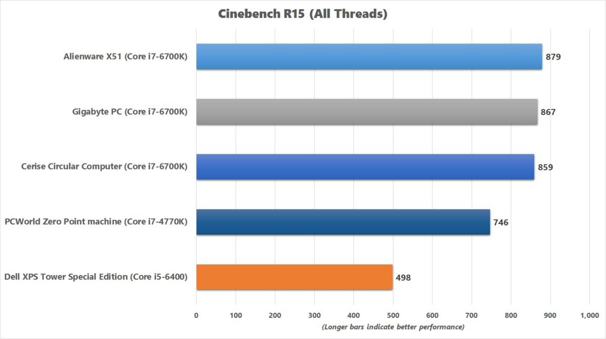 dell xps tower special edition cinebench r15 chart