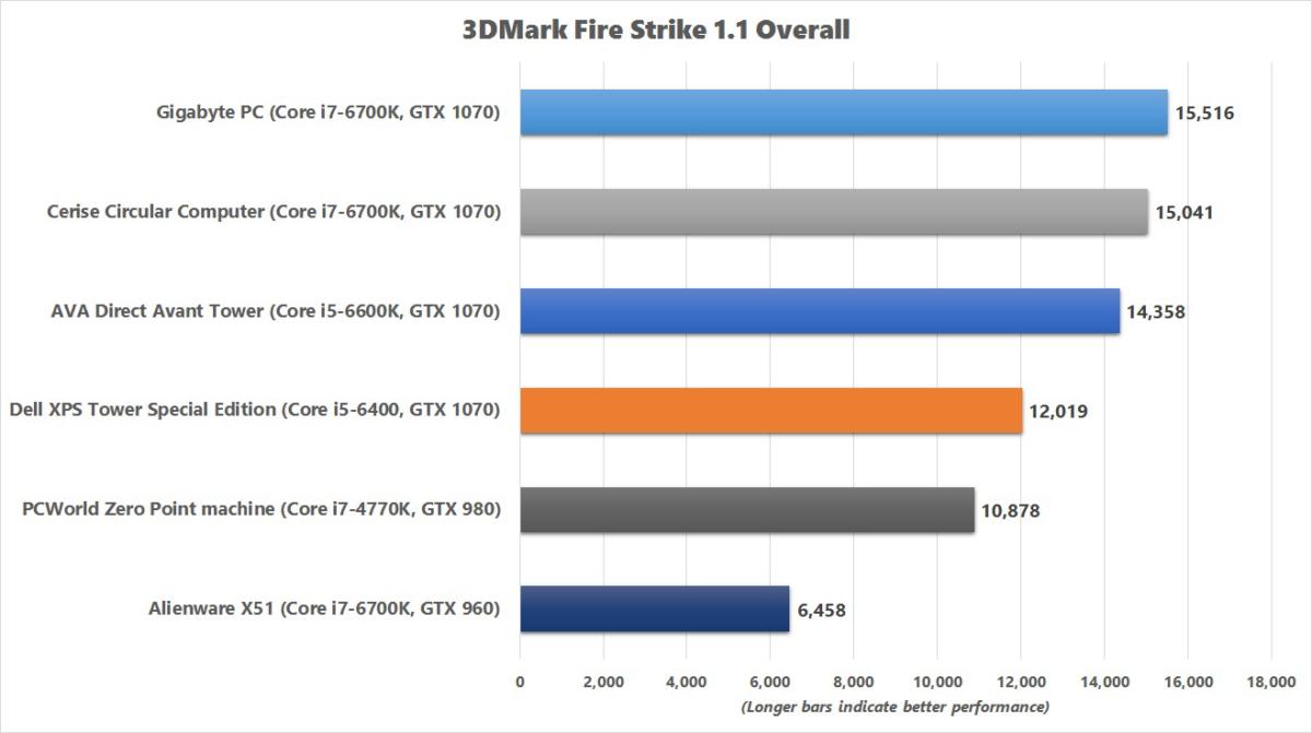 dell xps tower special edition fire strike chart