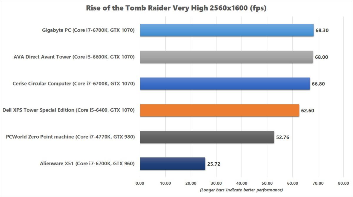 dell xps tower special edition rise of the tomb raider chart