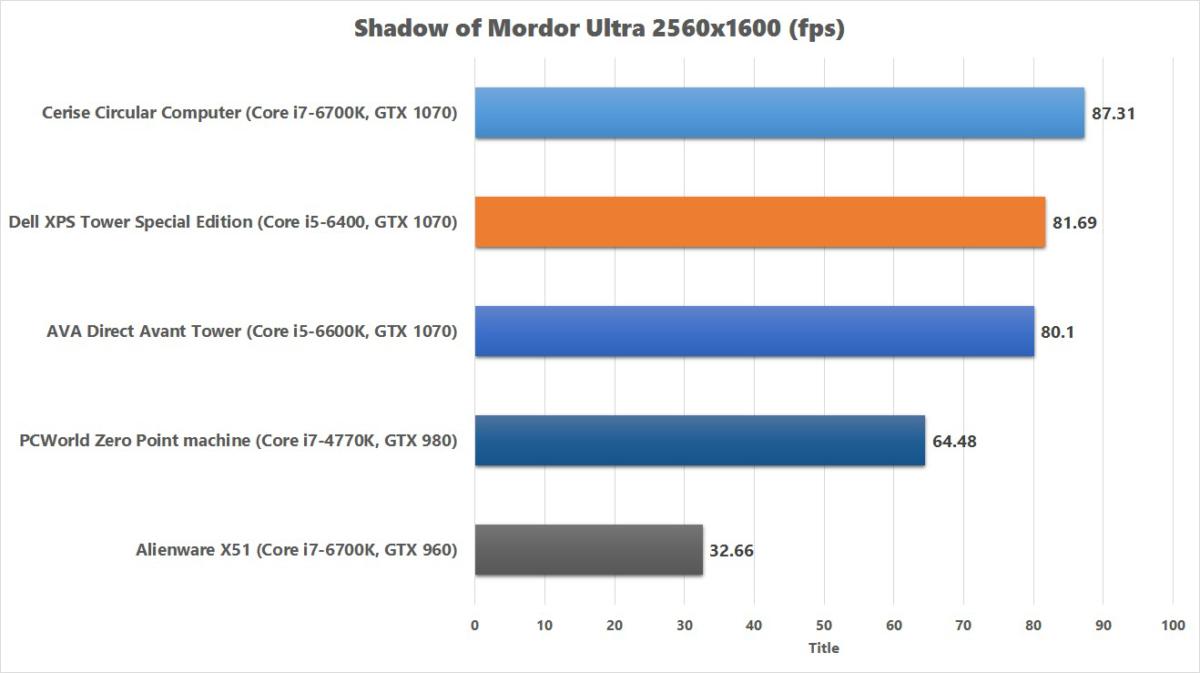 dell xps tower special edition shadow of mordor chart