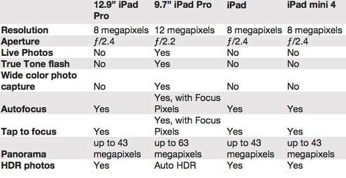 Ipad Pro Ipad And Ipad Mini 4 What Are The Differences