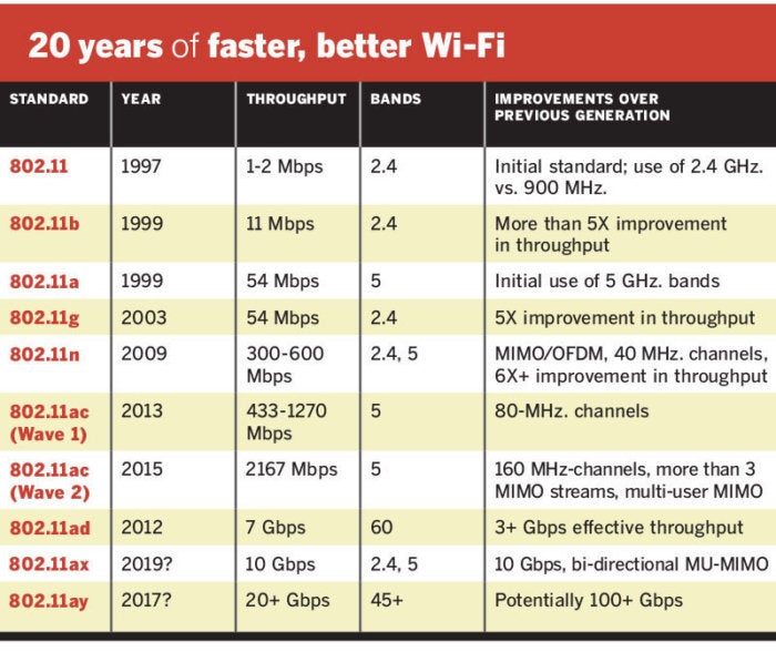 20 years faster better wifi