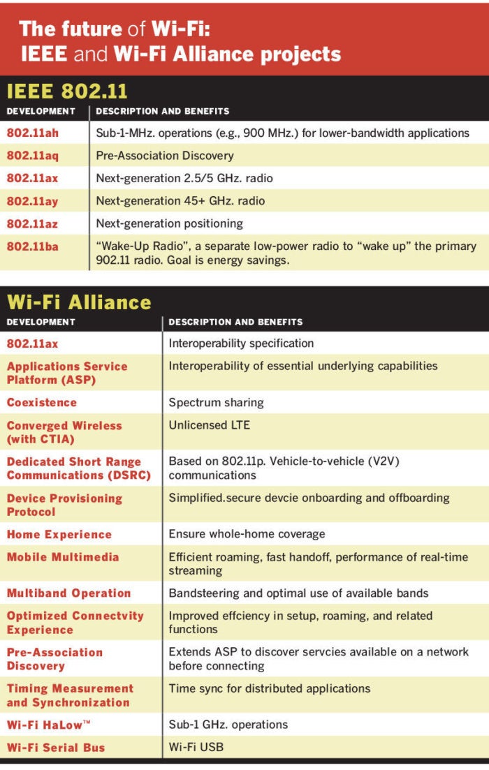 future of wifi ieee wifi alliance