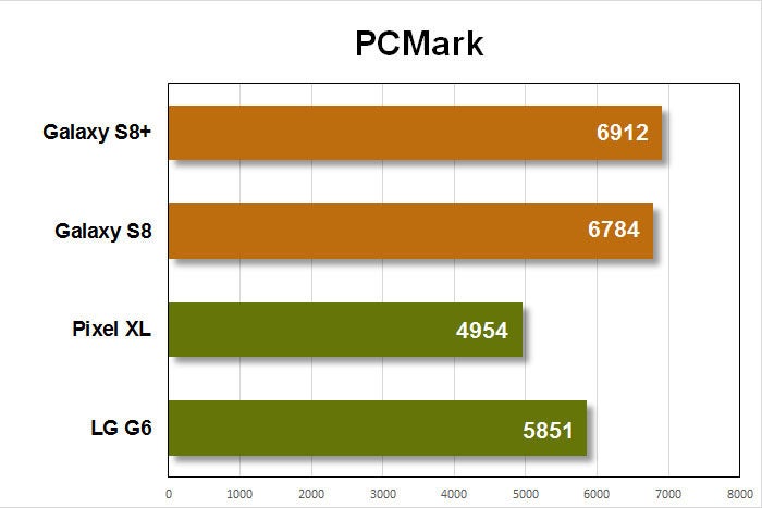 galaxy s8 benchmarks pcmark