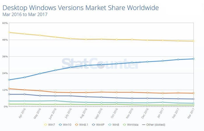usage share statcounter 2017 03