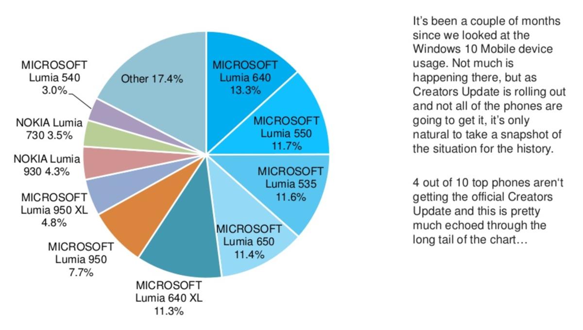windows phone market share adduplex