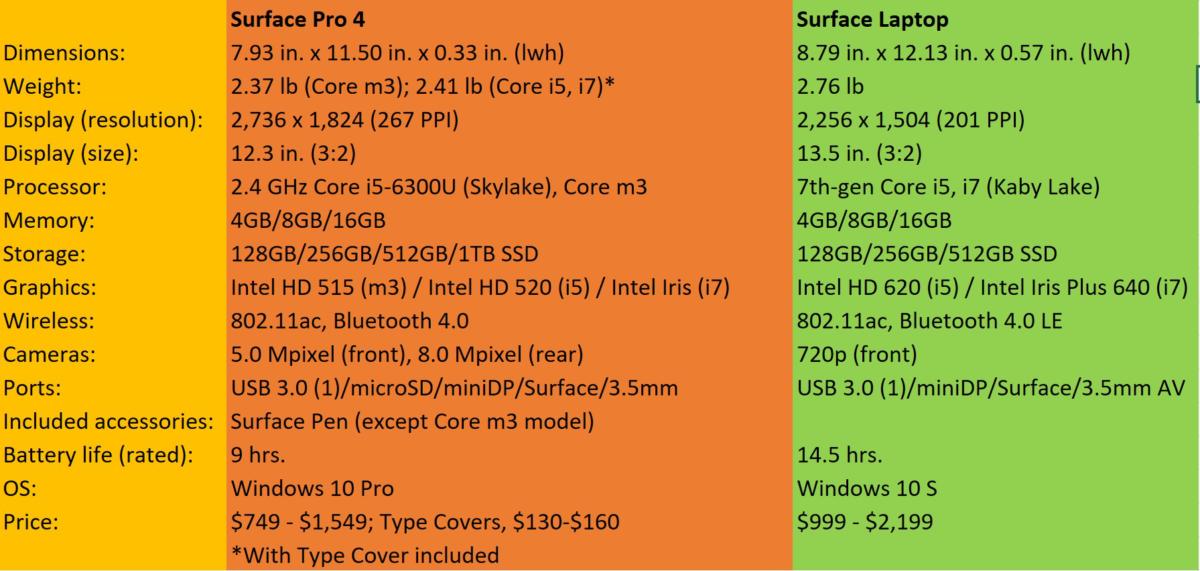 surface pro 4 vs surface laptop specs