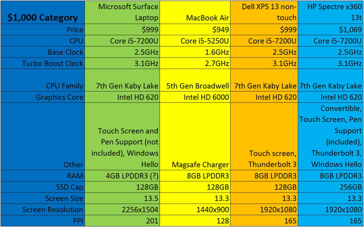 surface laptop vs mac vs xps 13 vs spectre x360 1000 bucks