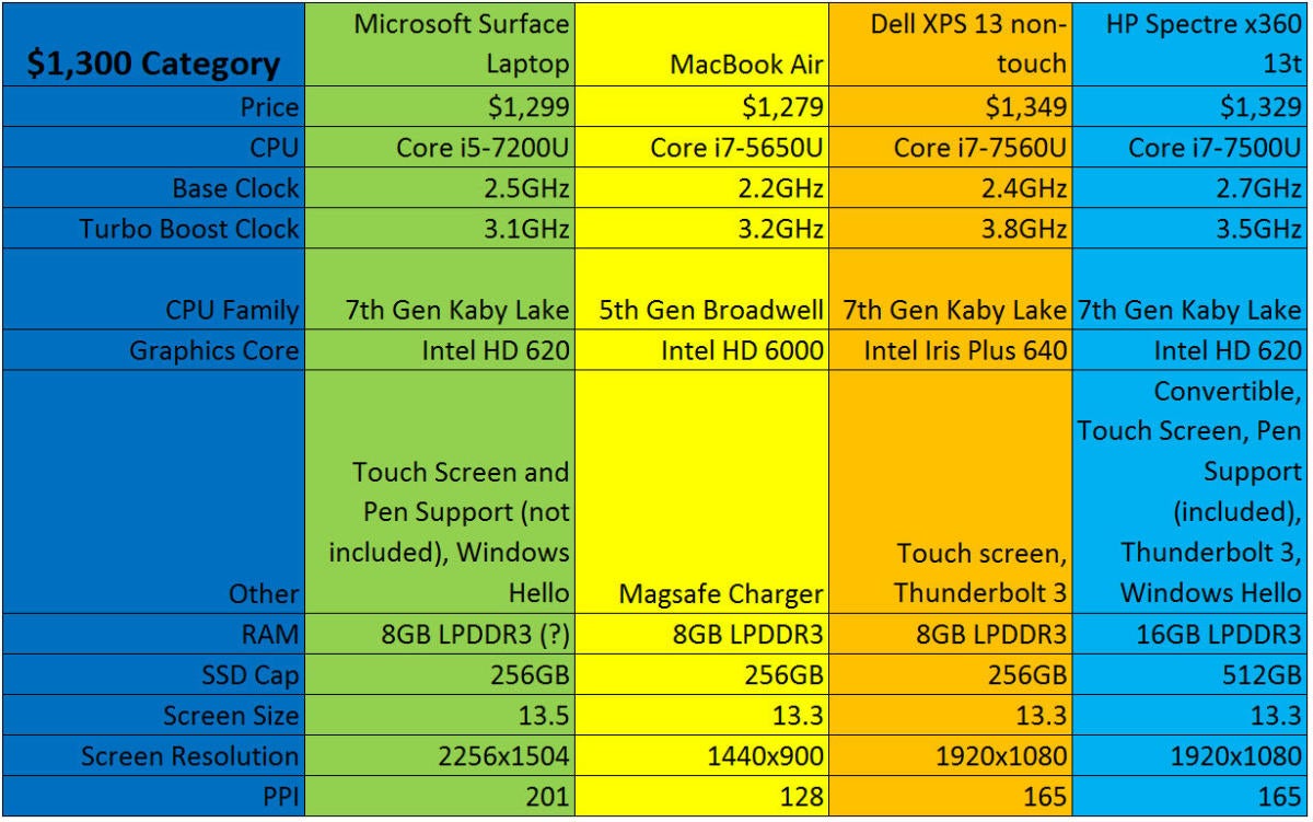 surface laptop vs mac vs xps 13 vs spectre x360 1300 bucks