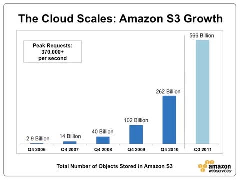 Amazon S3 Growth