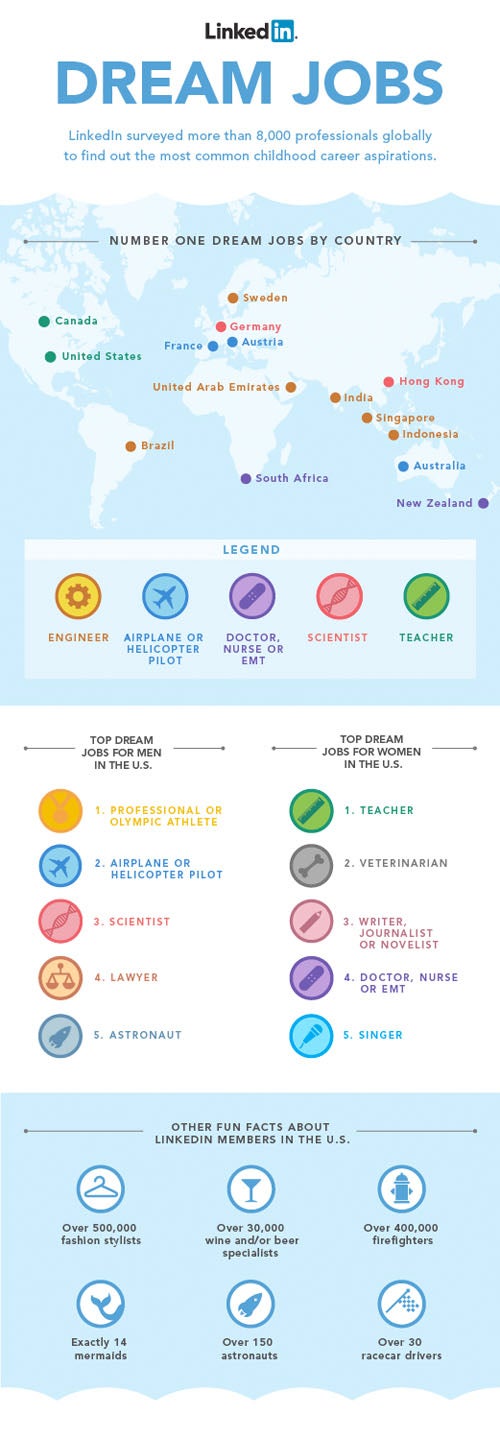 LinkedIn Reveals Top Childhood Dream Jobs CIO