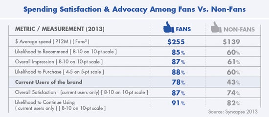 Spending satisfaction and advocacy among fans versus non-fans.