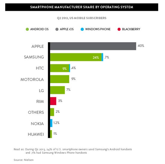 Nielsen Q2 2013 US smartphone market share