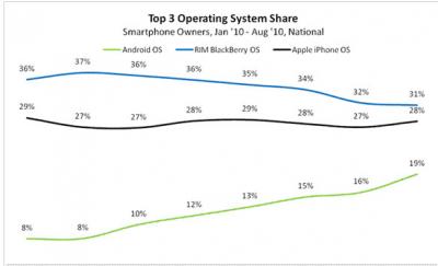 Android market share