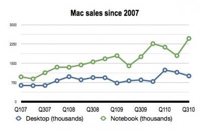 MacSalesGraph.jpg