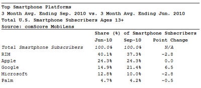 Android vs. iPhone: ComScore