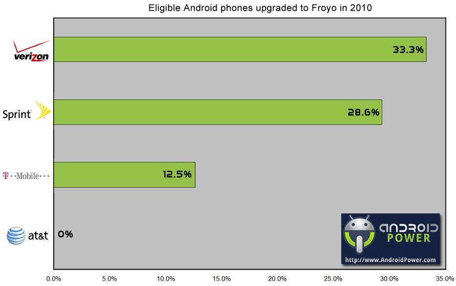 Android Carriers