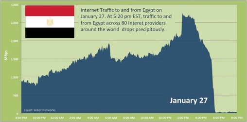 chart from Arbor Networks