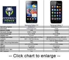 Samsung Galaxy S II Comparison Chart