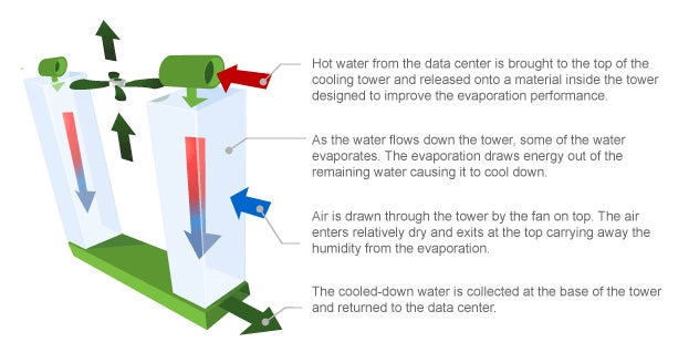 Google's cooling towers