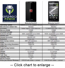 Droid X2 Comparison Chart