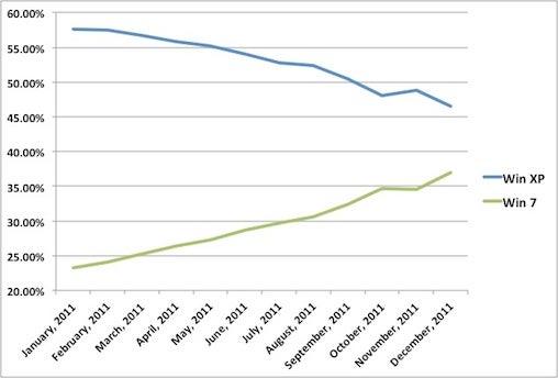 OS chart