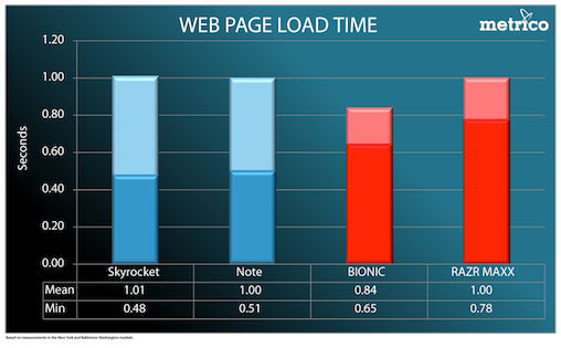 Web page load time chart